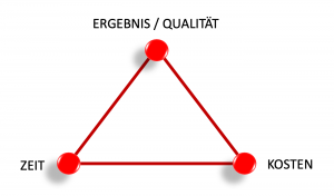 Magisches Dreieck des Projektmanagements